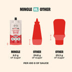 Comparison infographic showing Mingle's Better For You Sauce 3 Pack with significantly lower sugar content per 100g than other sauces, highlighting its low carb benefits.