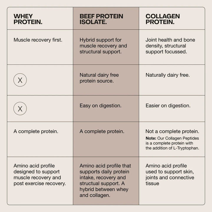 Beef Protein Isolate - Iced Latte - 750g