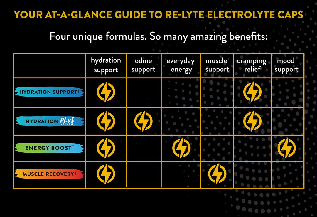 Re-Lyte Hydration Support Caps - 120 Capsules benefits chart showing hydration, iodine, energy, muscle, cramping, and mood support.