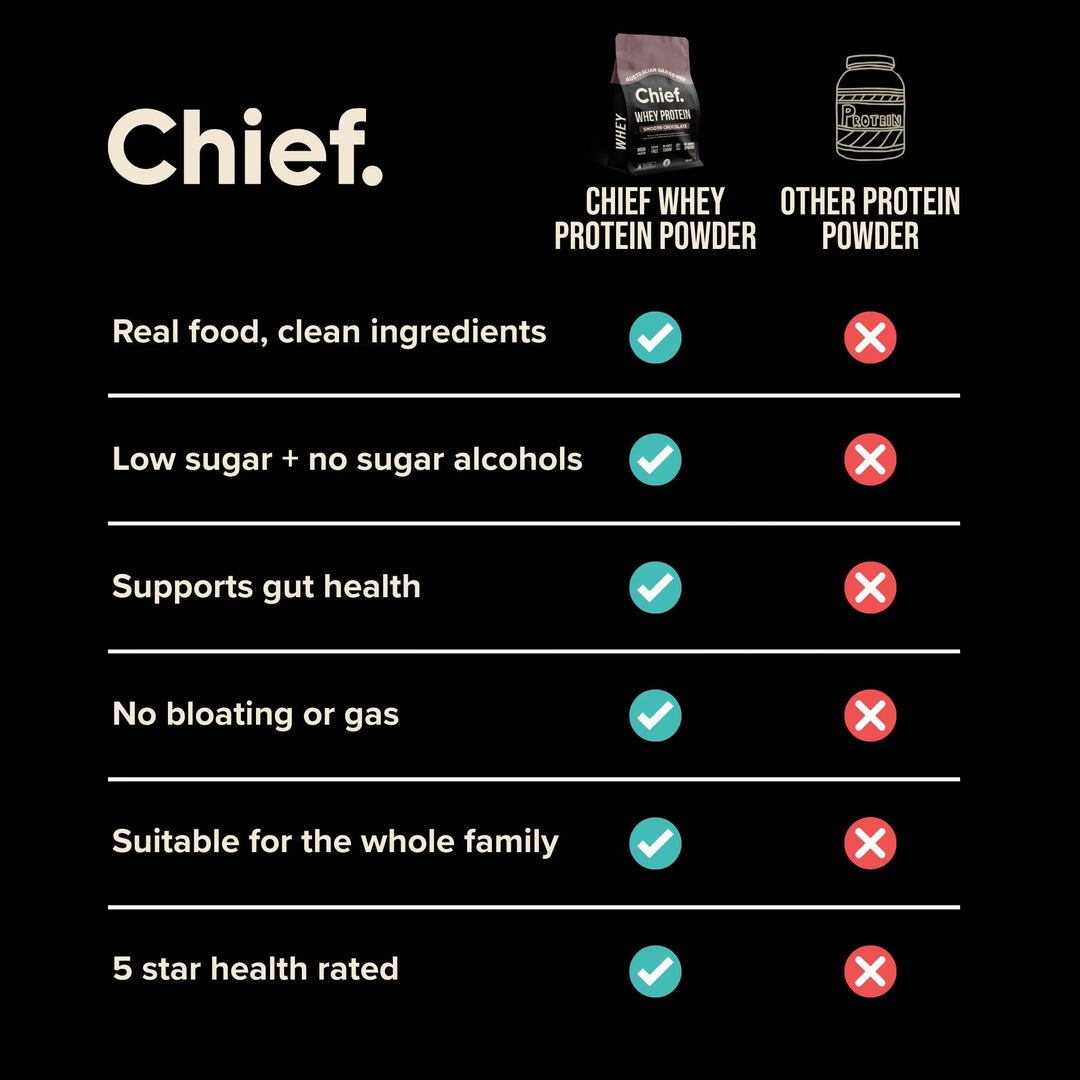 Comparison chart showing Chief Grass-fed Whey Protein Powder - Smooth Chocolate - 900g benefits versus other protein powders
