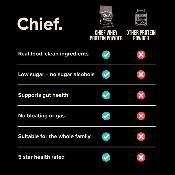 Comparison chart showing Chief Grass-fed Whey Protein Powder - Smooth Chocolate - 900g benefits versus other protein powders