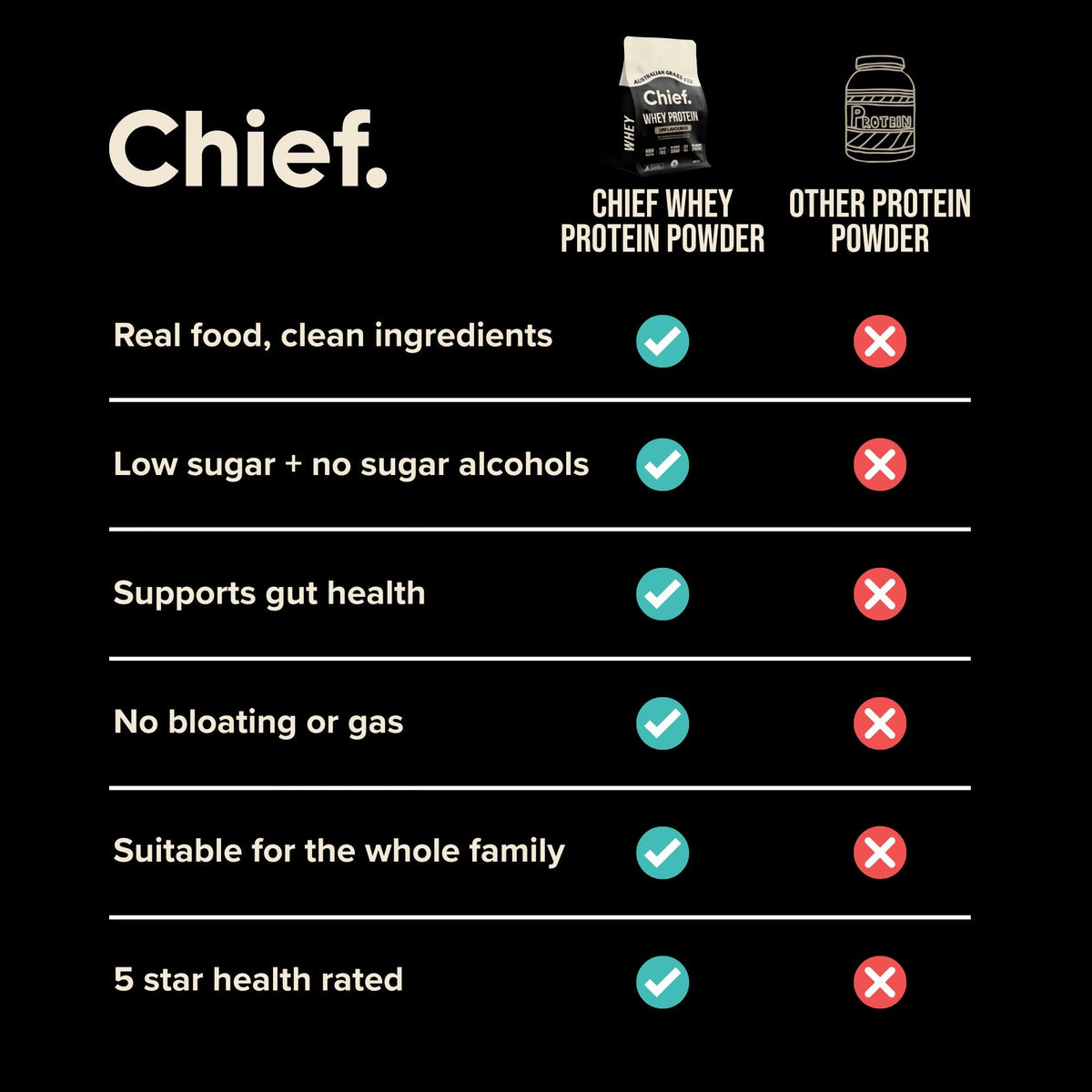 Comparison chart highlighting Chief's Grass-fed Whey Protein Powder - Unflavoured - 900g benefits over other protein powders