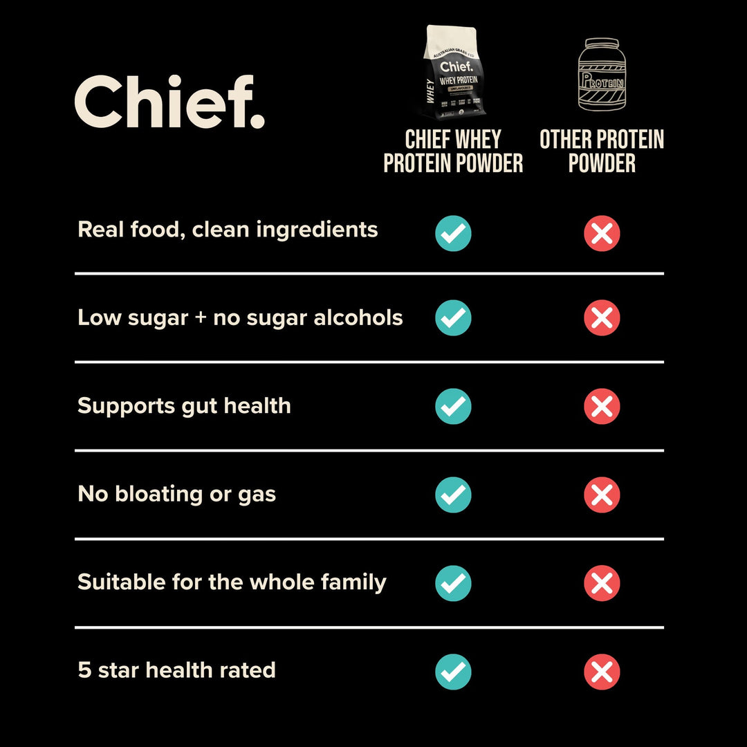 Comparison chart highlighting Chief's Grass-fed Whey Protein Powder - Unflavoured - 900g benefits over other protein powders