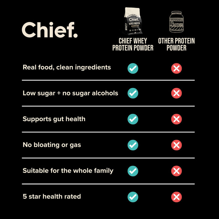 Comparison chart highlighting Chief's Grass-fed Whey Protein Powder - Unflavoured - 900g benefits over other protein powders