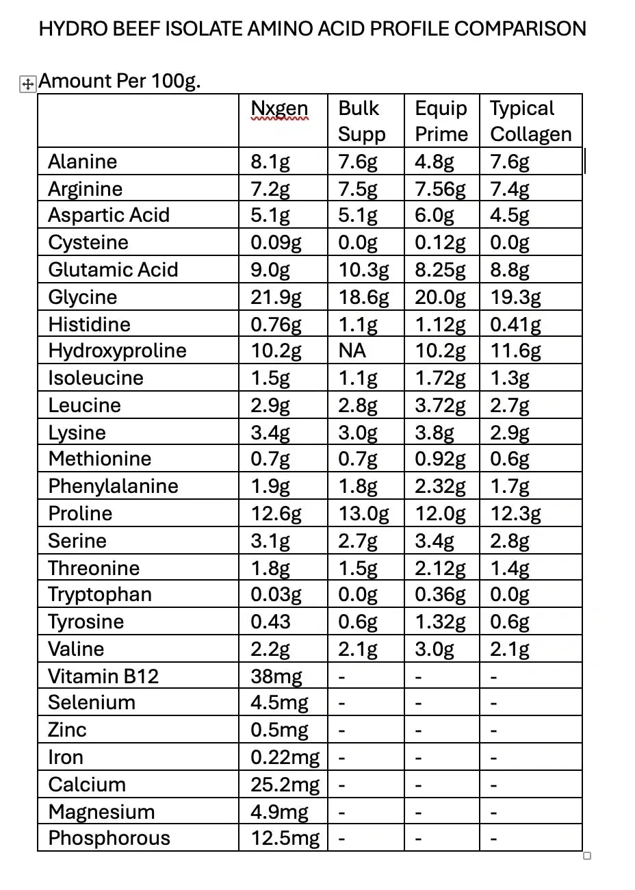 Hydro Beef Isolate Protein - Chocolate - Australian Grass Fed - 750g amino acid profile comparison chart by NXGEN Wholefoods.