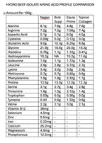 Hydro Beef Isolate Protein - Chocolate - Australian Grass Fed - 750g amino acid profile comparison chart by NXGEN Wholefoods.