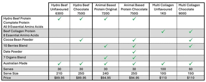 Hydro Beef Isolate Protein - Chocolate - Australian Grass Fed - 750g