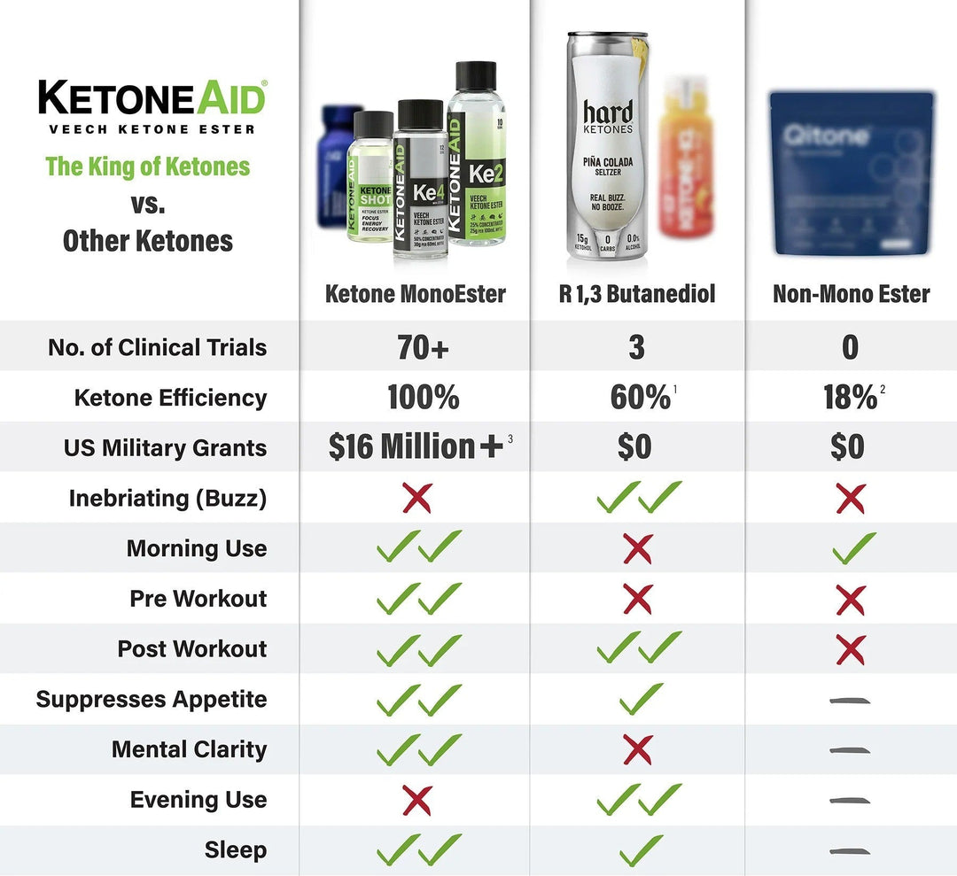Comparison chart highlighting KE2 Ketone Ester Drink - 100ml by Ketoneaid’s benefits versus other ketone products.
