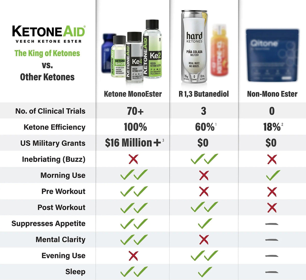 Comparison chart highlighting KE2 Ketone Ester Drink - 100ml by Ketoneaid’s benefits versus other ketone products.