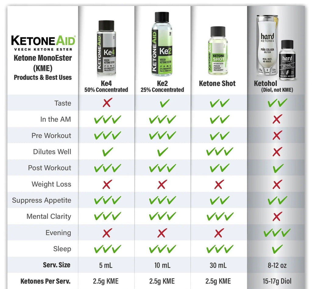 Comparison chart of Ketoneaid products including KE2 Ketone Ester Drink - 100ml with uses and benefits.