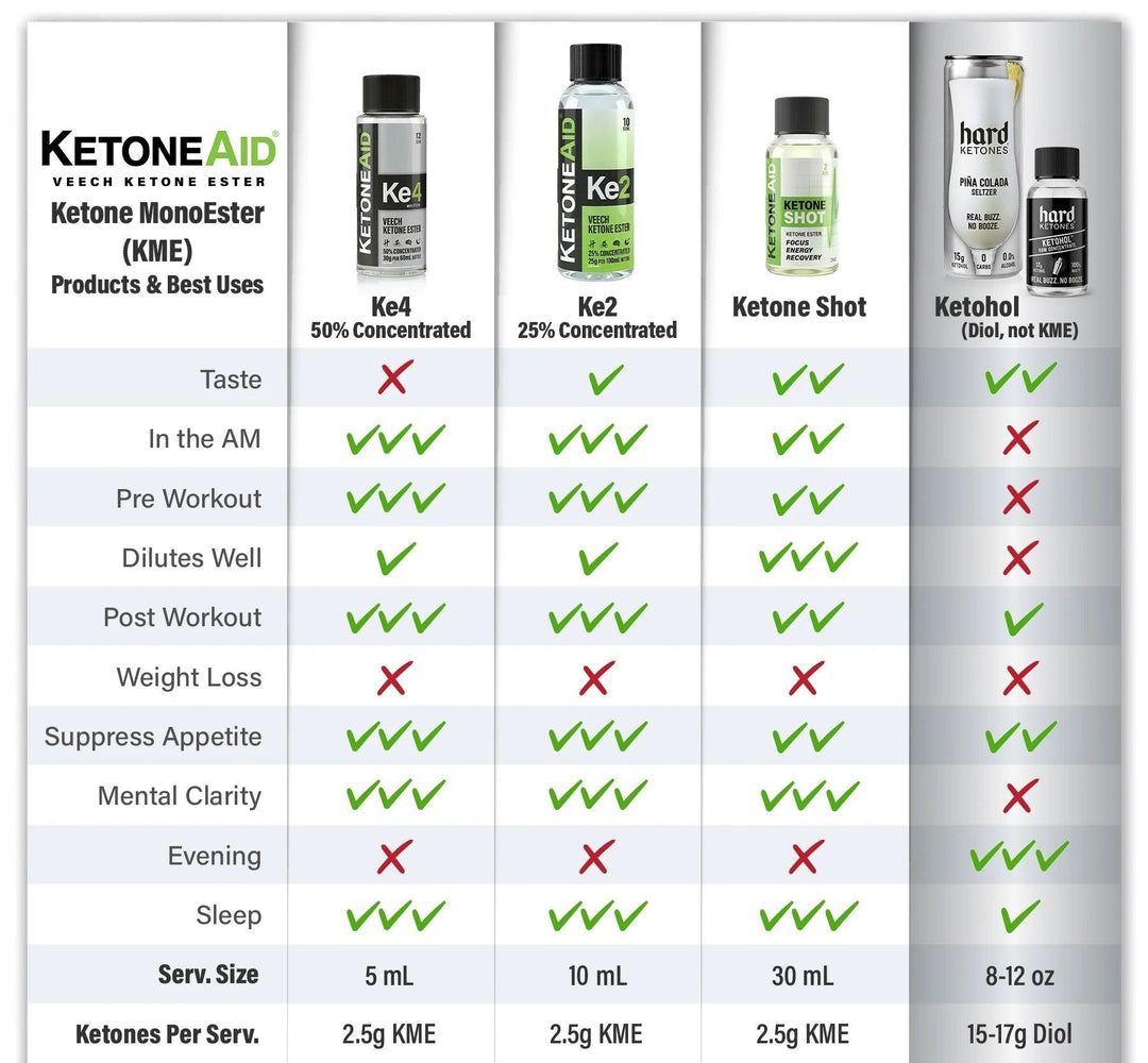 Comparison chart of Ketoneaid products including KE2 Ketone Ester Drink - 100ml with uses and benefits.