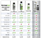 Comparison chart of Ketoneaid products including KE2 Ketone Ester Drink - 100ml with uses and benefits.