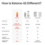 Comparison chart showing Ketone-IQ - Energy Shot - Peach - Caffeine Free - 59ml x 6 benefits over ketone esters and salts by HVMN.