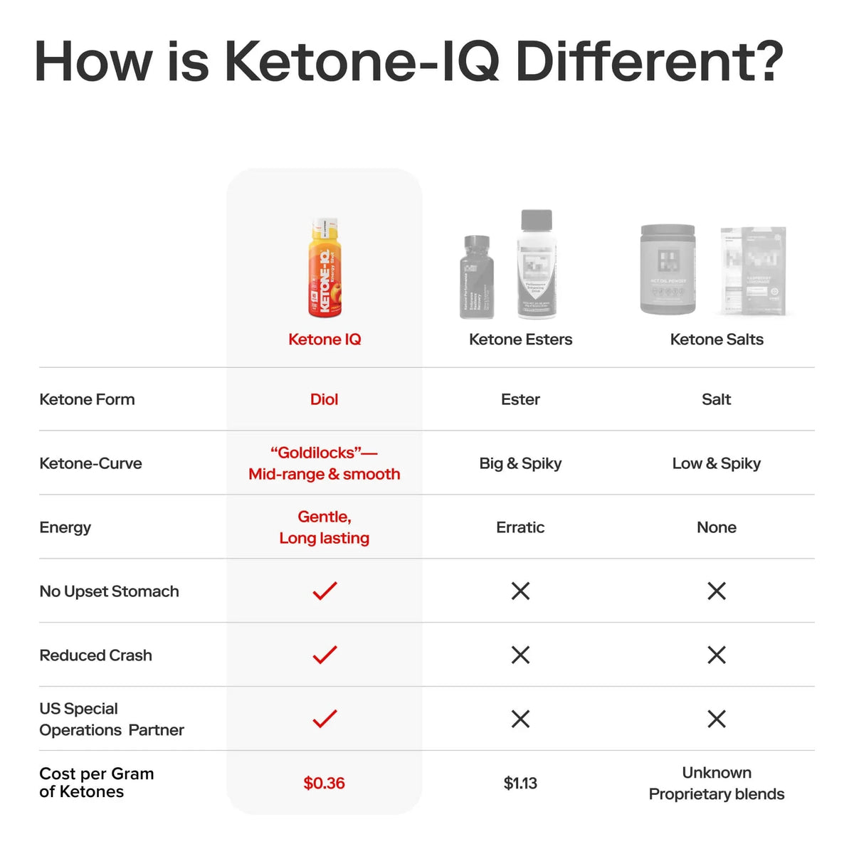Comparison chart showing Ketone-IQ - Energy Shot - Peach - Caffeine Free - 59ml x 6 benefits over ketone esters and salts by HVMN.