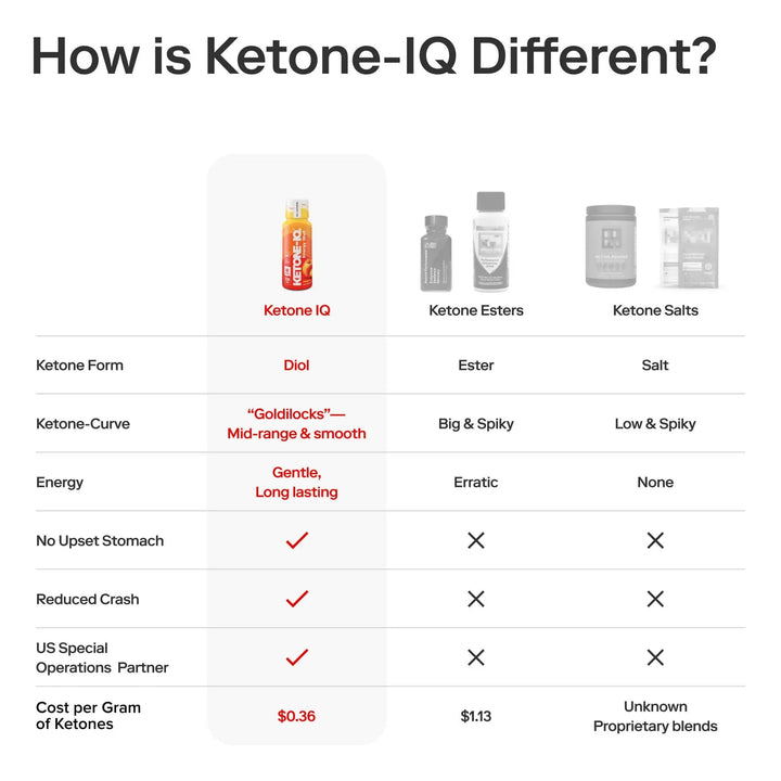 Ketone - IQ - Energy Shot - Peach - Caffeine Free - 6 x 59mL - Yo Keto