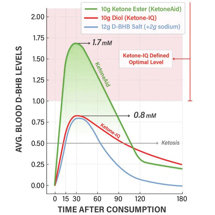 Ketone Shot 60ml x 12 - Yo Keto