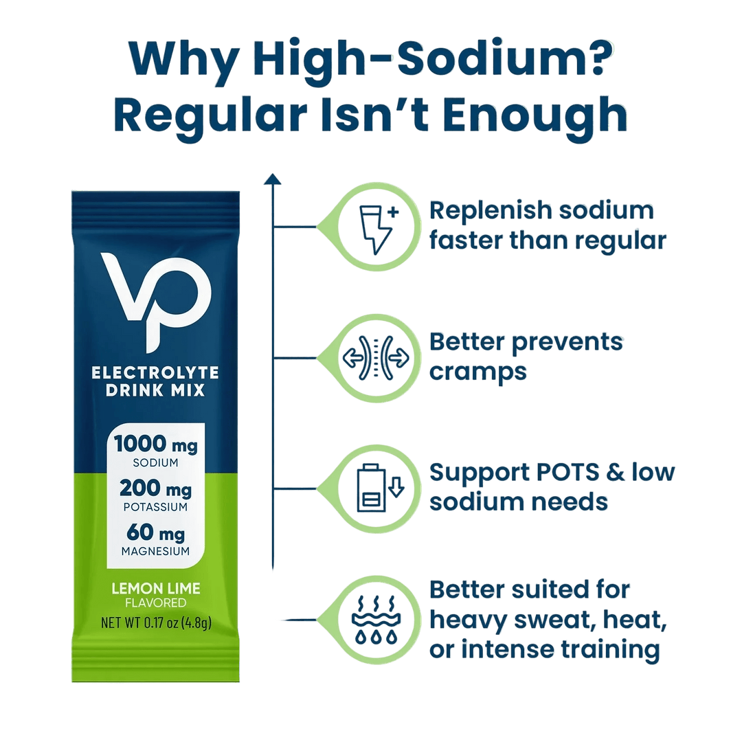 Infographic showing a Venture Pal Lemon Lime Electrolyte Drink Mix - 30 Sticks packet with 1000 mg sodium, 200 mg potassium, and 60 mg magnesium, highlighting benefits of higher sodium for hydration, muscle cramp relief, and support during intense exercis
