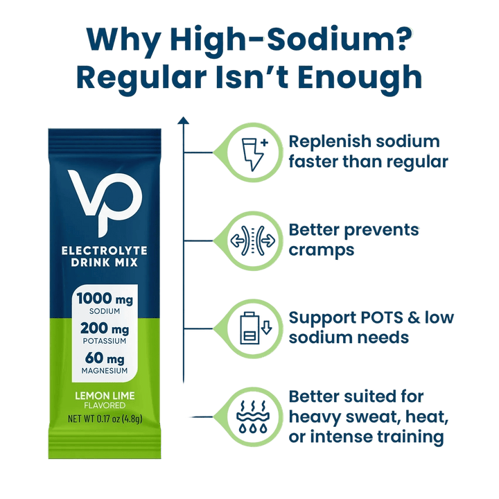 Infographic showing a Venture Pal Lemon Lime Electrolyte Drink Mix - 30 Sticks packet with 1000 mg sodium, 200 mg potassium, and 60 mg magnesium, highlighting benefits of higher sodium for hydration, muscle cramp relief, and support during intense exercis