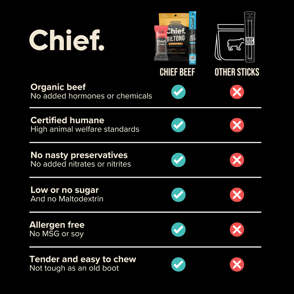 Comparison chart showing Chief organic beef stick benefits including no hormones, humane, preservative-free, low sugar, allergen-free, and tender chew versus other sticks.