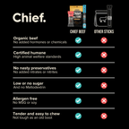 Comparison chart showing Chief organic beef stick benefits including no hormones, humane, preservative-free, low sugar, allergen-free, and tender chew versus other sticks.