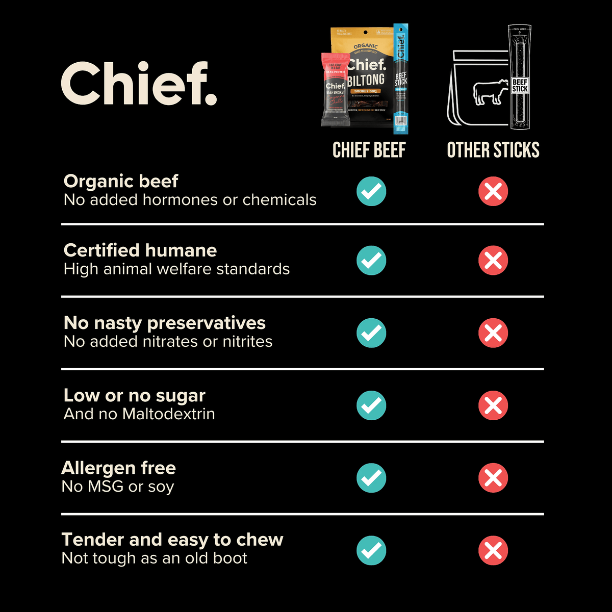 Comparison chart showing Chief organic beef stick benefits including no hormones, humane, preservative-free, low sugar, allergen-free, and tender chew versus other sticks.