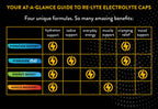Chart showing benefits of four Re-Lyte Electrolyte Caps formulas including hydration, iodine, energy, muscle, cramping, and mood support