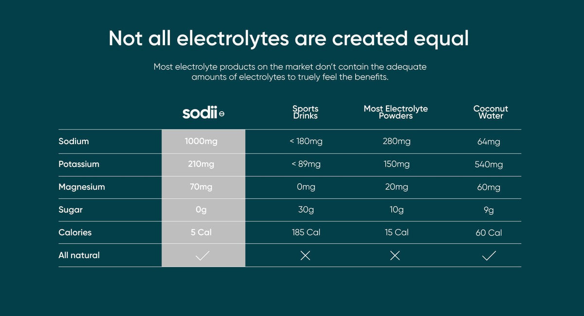 Comparison chart showing electrolyte contents of Sodii versus sports drinks, powders, and coconut water for Salty Passionfruit - 30 Sachets.