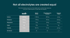 Comparison chart of electrolyte content and calories for Sodii, sports drinks, powders, and coconut water.
