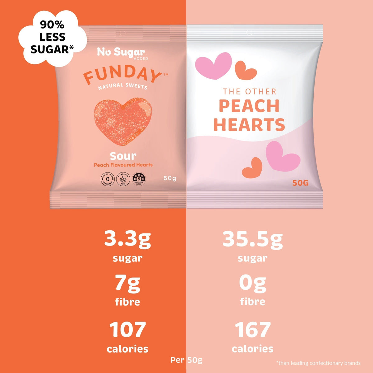 Sour Peach Hearts - Yo Keto